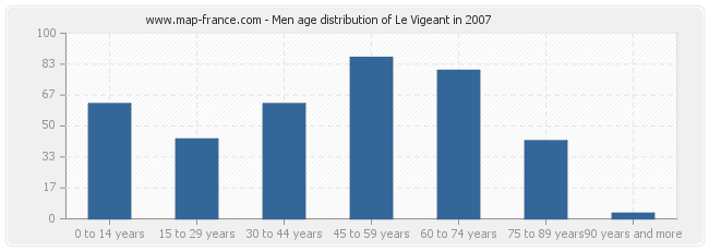 Men age distribution of Le Vigeant in 2007